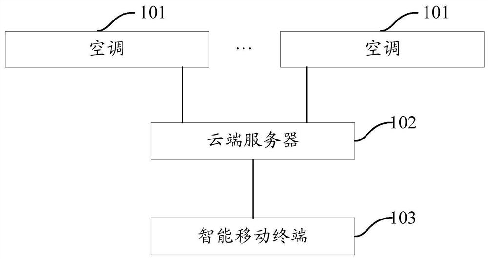 Control system and method of air conditioner, electronic device