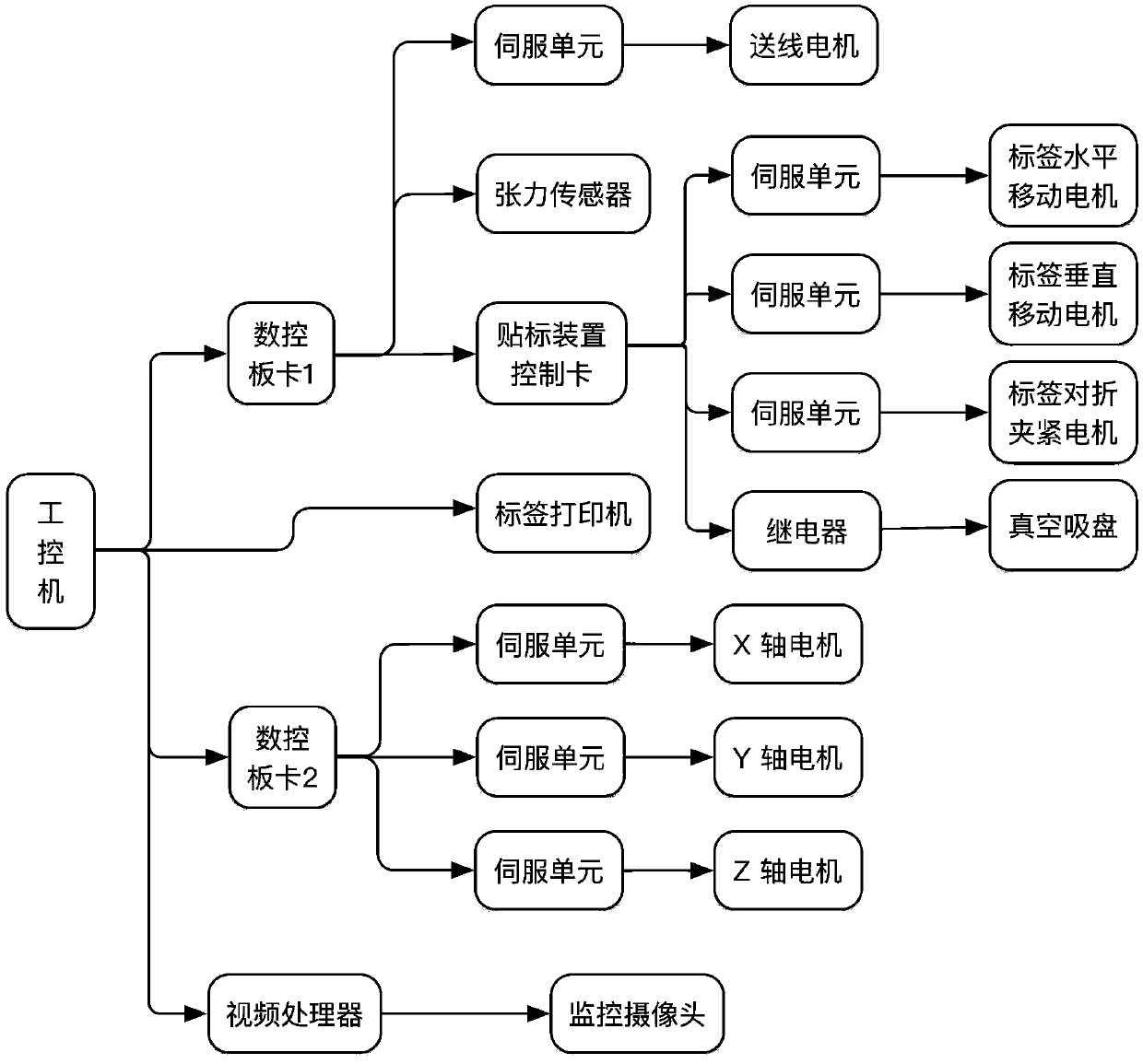 Automatic wiring machine based on winding form