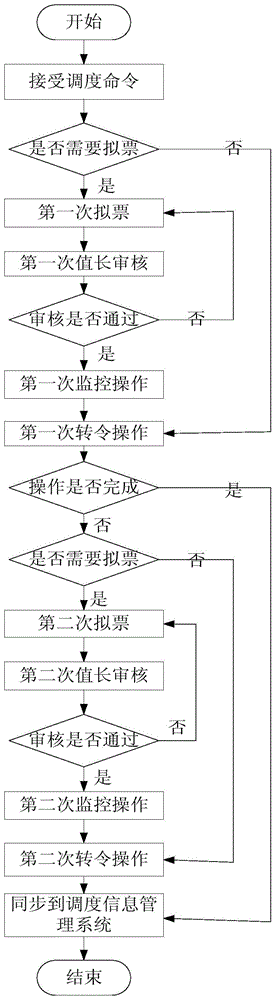 An intelligent monitoring operation ticket management method and a system thereof