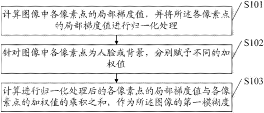 Method and device for calculating blur degree of human face image