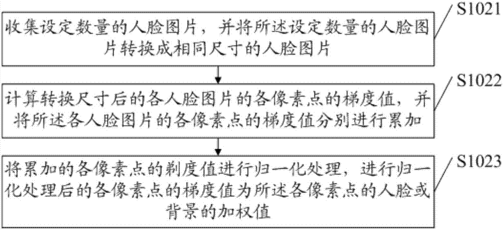 Method and device for calculating blur degree of human face image