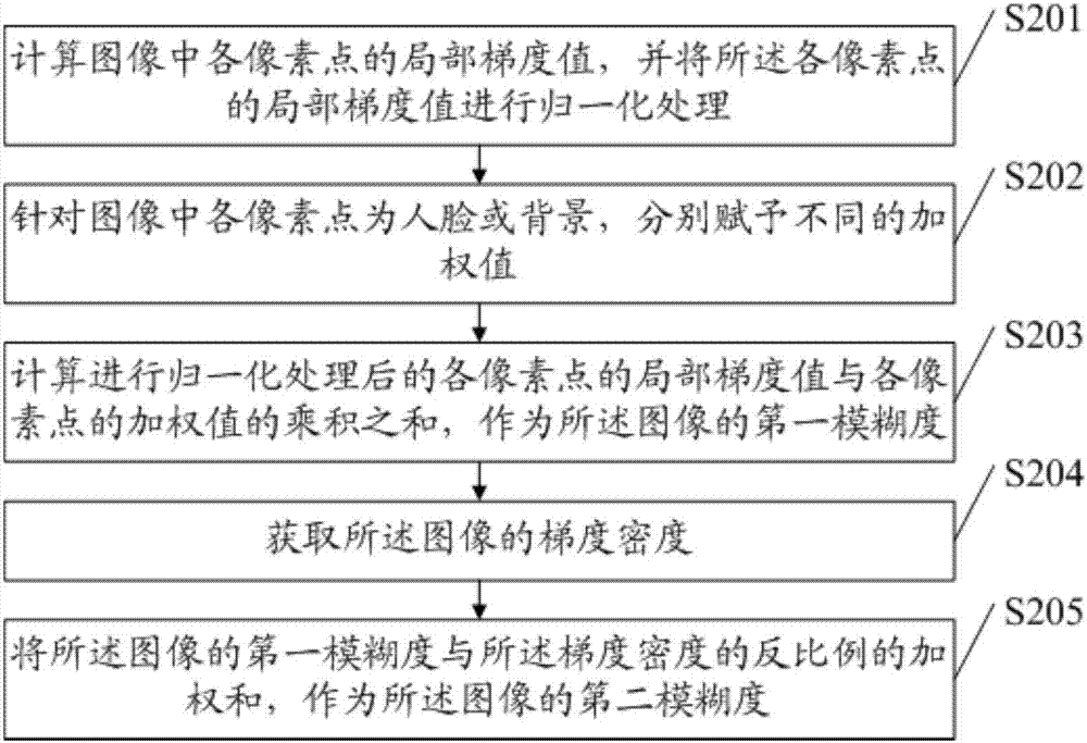 Method and device for calculating blur degree of human face image