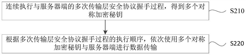 Data encryption communication terminal method and device, terminal, server and storage medium