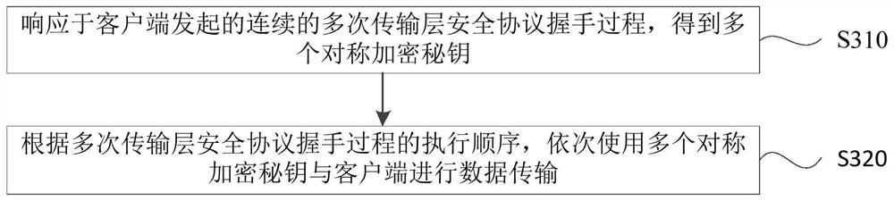 Data encryption communication terminal method and device, terminal, server and storage medium