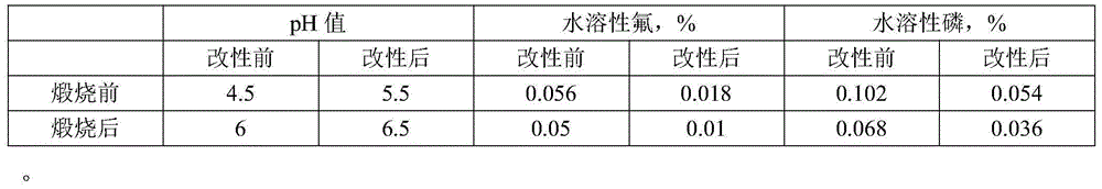 Phosphogypsum treatment method