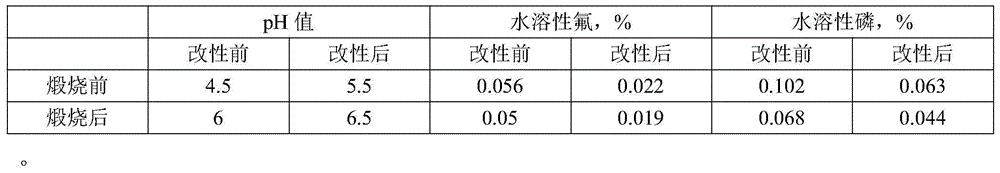 Phosphogypsum treatment method