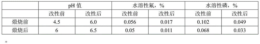 Phosphogypsum treatment method