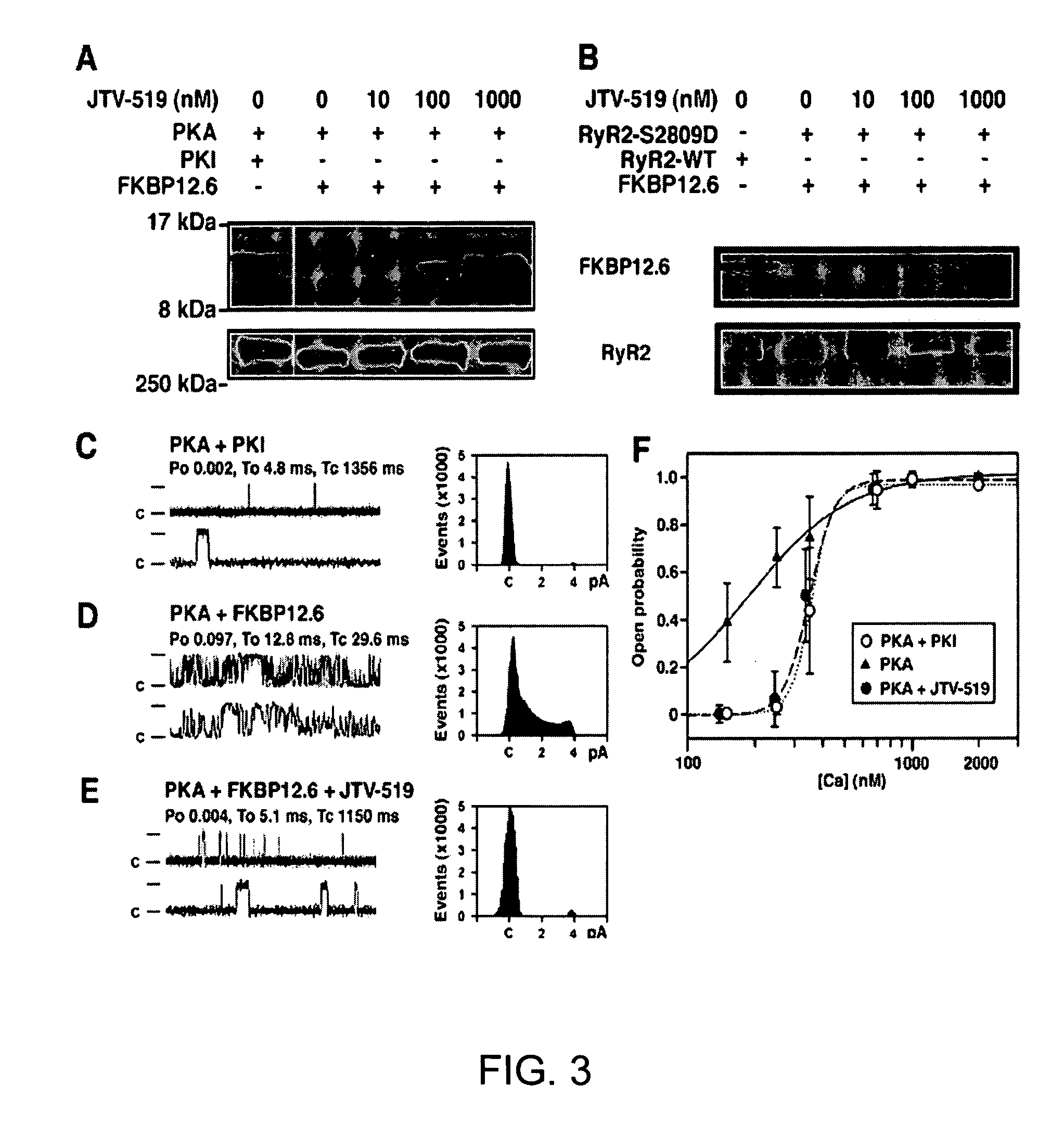 Novel anti-arrythmic and heart failure drugs that target the leak in the ryanodine receptor (RYR2)