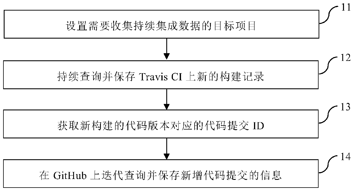 Complete continuous integrated data collection method for GitHub and Travis CI