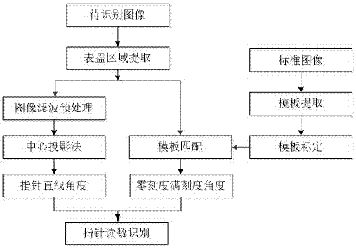 An Image Processing Method for Automatic Recognition of Pointer Meter Readings