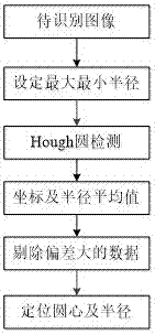 An Image Processing Method for Automatic Recognition of Pointer Meter Readings