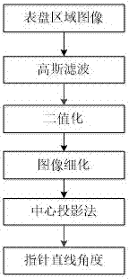 An Image Processing Method for Automatic Recognition of Pointer Meter Readings