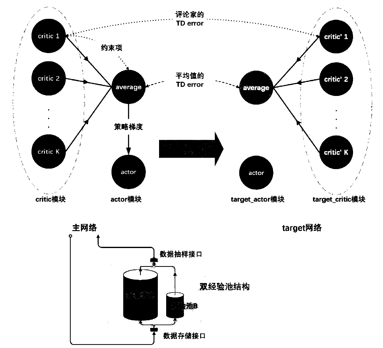 A deep deterministic strategy gradient learning method based on a reviewer and double experience pools