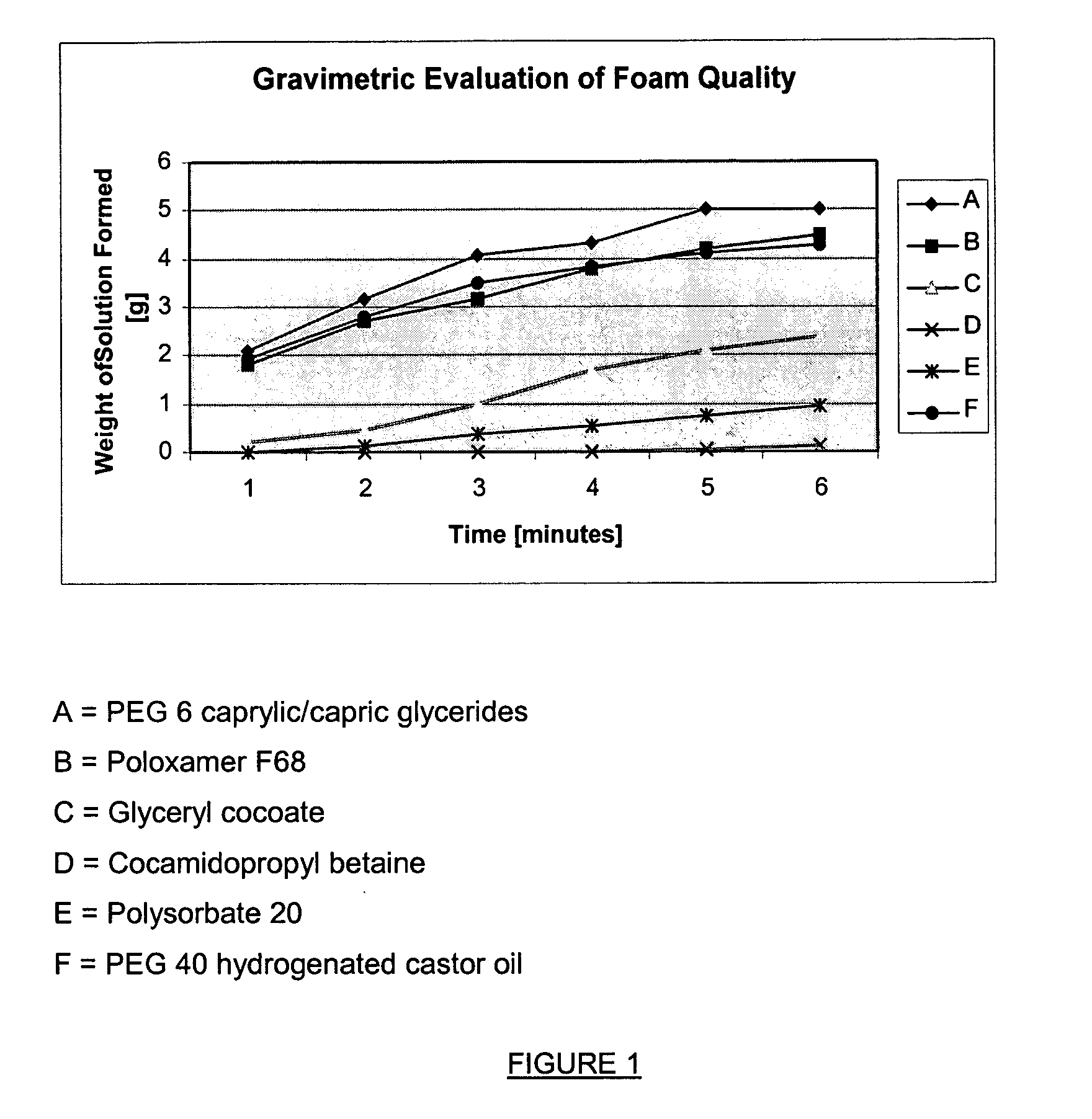 Minoxidil pharmaceutical foam formulation