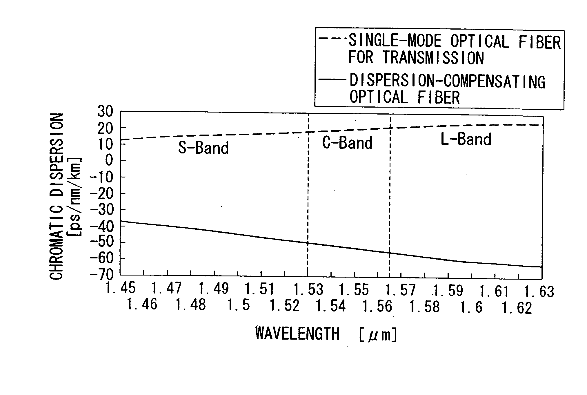 Dispersion-compensating optical fiber and hybrid transmission line