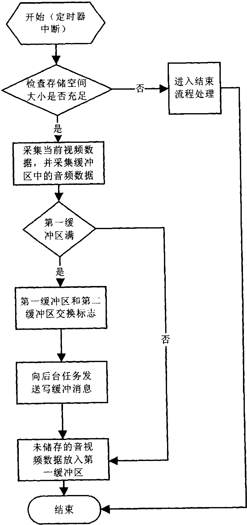 Video recording method for photographic hand-held equipment