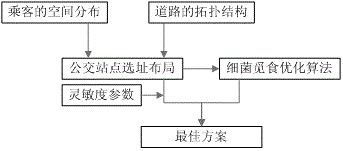 Bus stop site selection and layout optimization method based on passenger trip spatial distribution