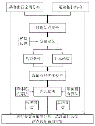 Bus stop site selection and layout optimization method based on passenger trip spatial distribution