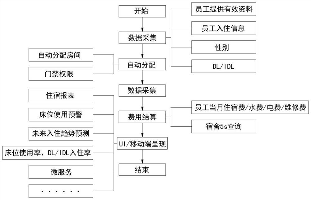 Dormitory area intelligent management system