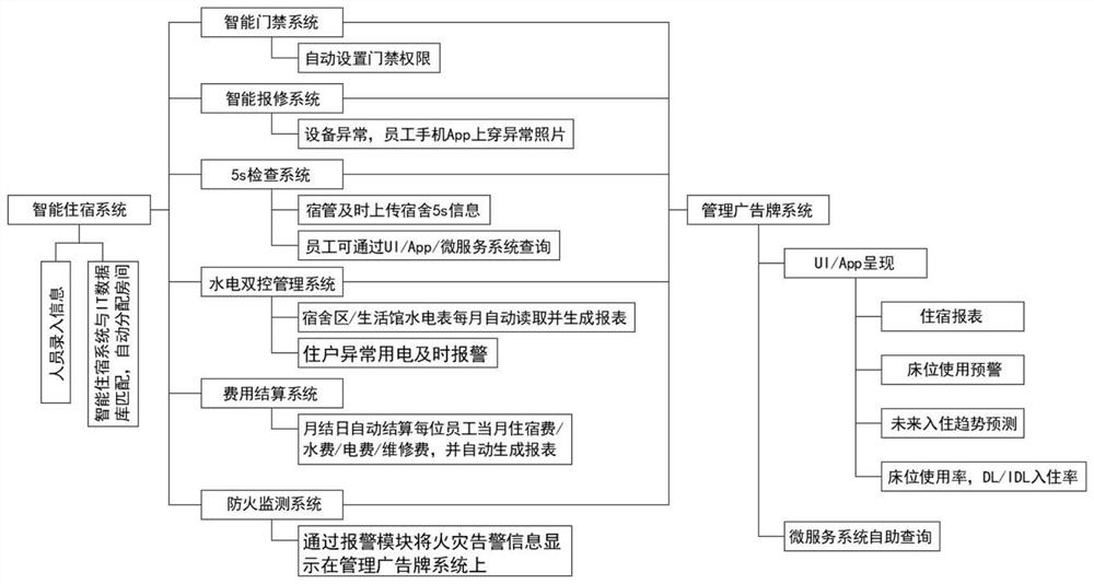 Dormitory area intelligent management system