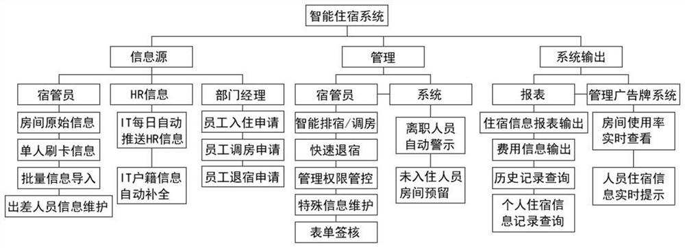 Dormitory area intelligent management system