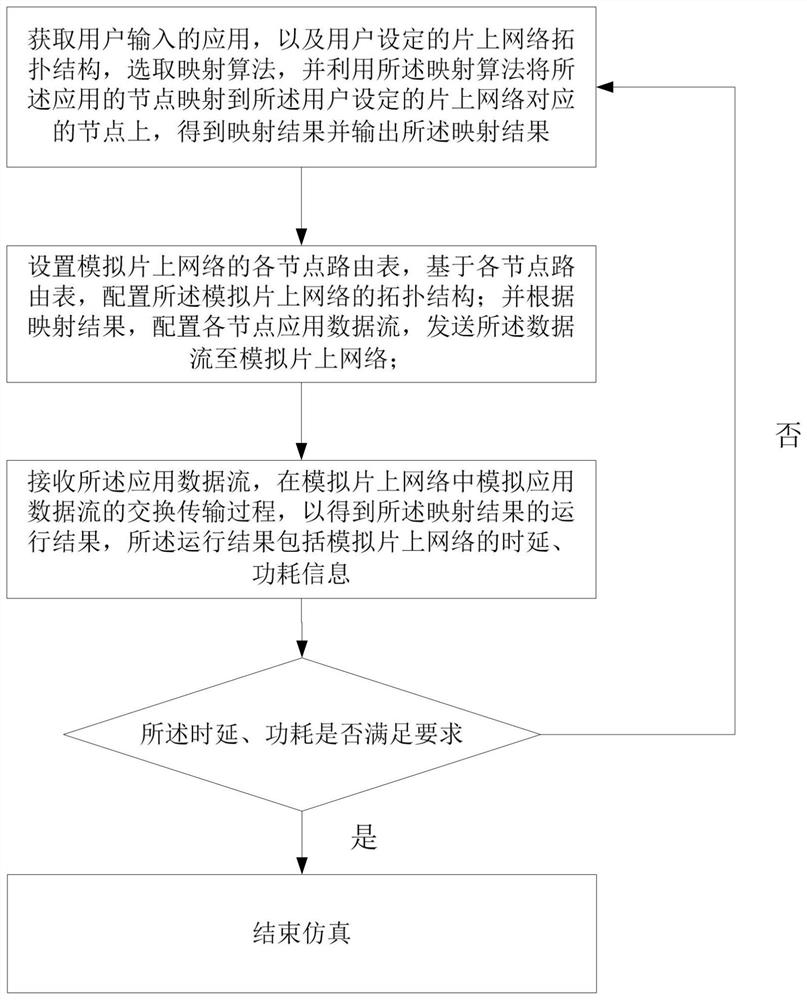 A FPGA-based mapping-oriented network-on-chip verification method and system