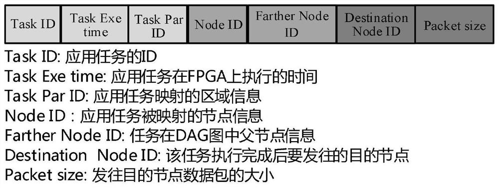 A FPGA-based mapping-oriented network-on-chip verification method and system