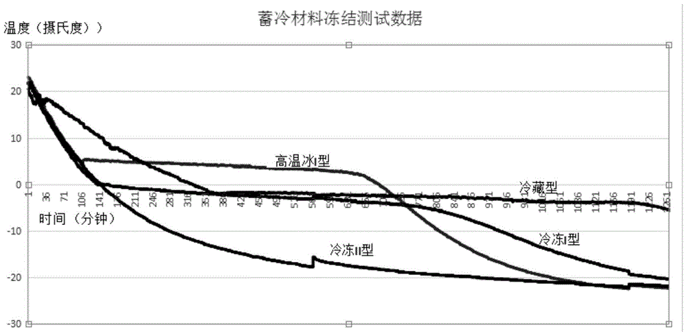 Cold accumulation state determination method and determination instrument