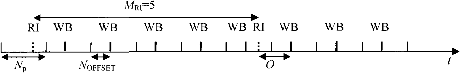 Management method and apparatus of period parameters of channel quality indication (CQI) feedback