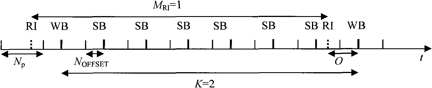 Management method and apparatus of period parameters of channel quality indication (CQI) feedback