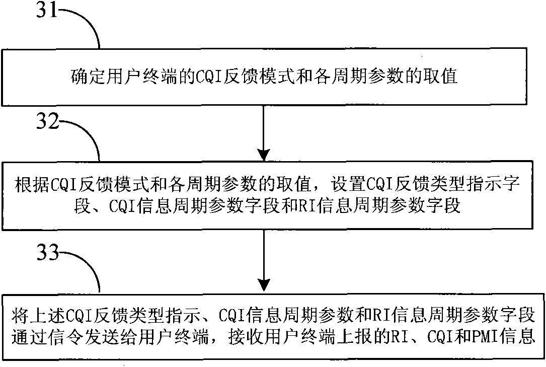 Management method and apparatus of period parameters of channel quality indication (CQI) feedback