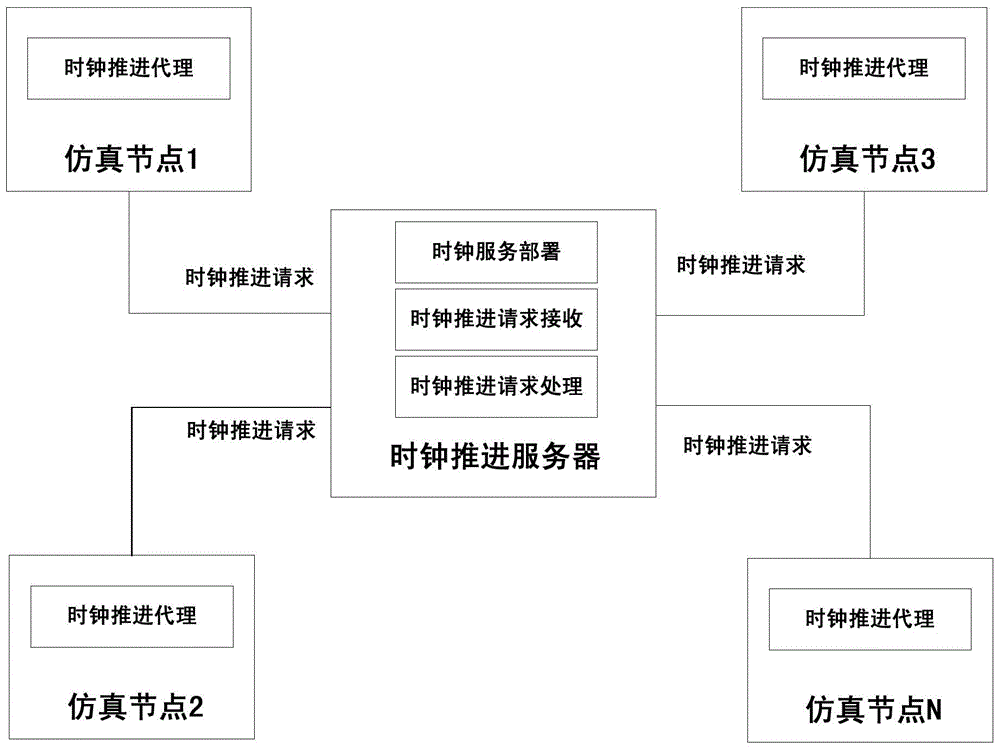 A method of advancing service-oriented simulation clock