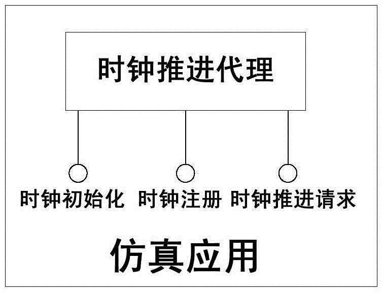 A method of advancing service-oriented simulation clock