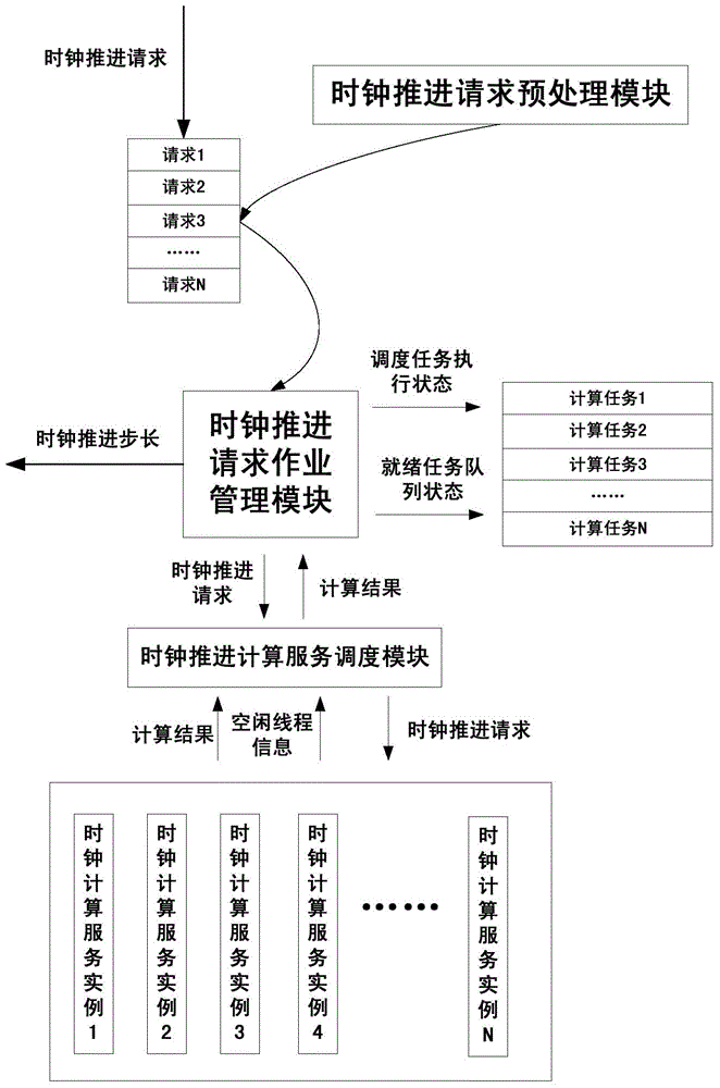 A method of advancing service-oriented simulation clock