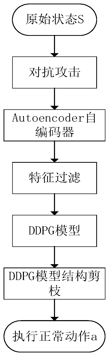 Feature filtering defense method for deep reinforcement learning model