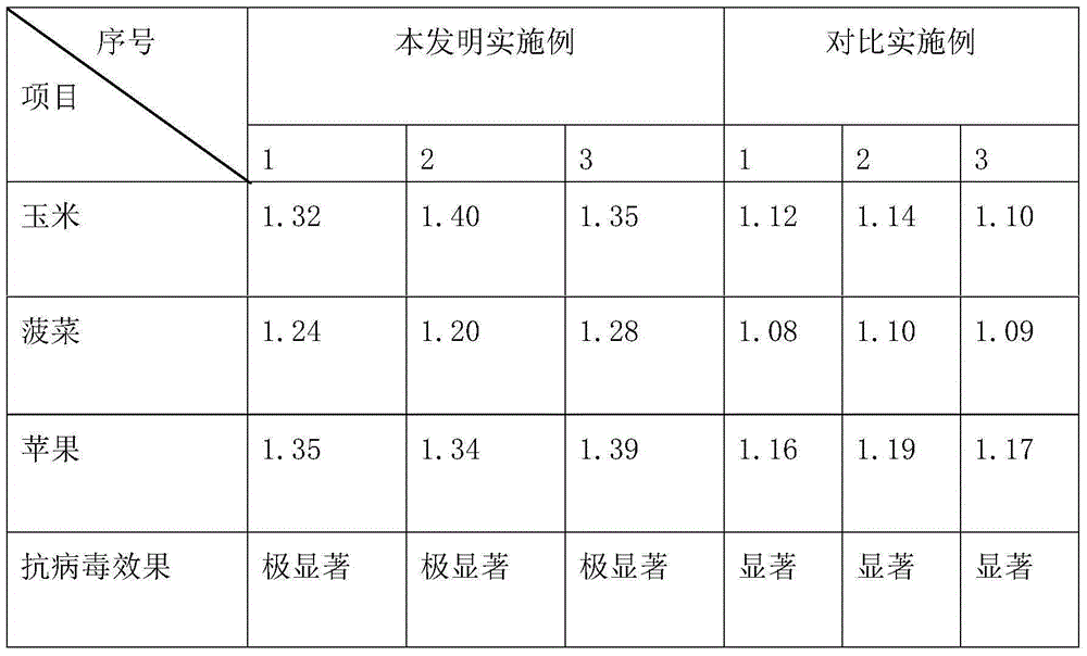 A kind of fertilizer containing anti-plant virus fertilizer additive