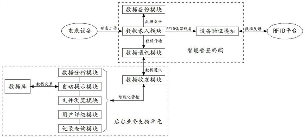 Marketing data census system based on intelligent management and control