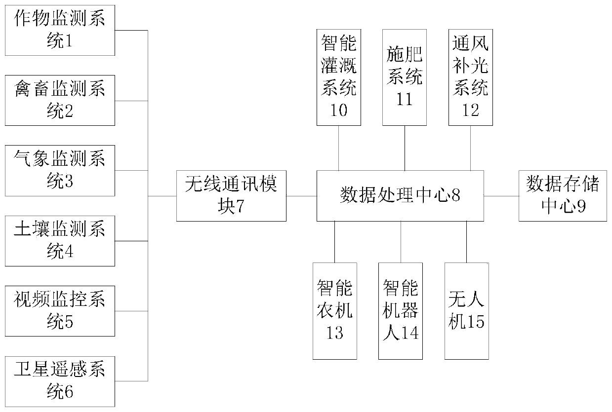 Intelligent agricultural management control system based on Internet of things