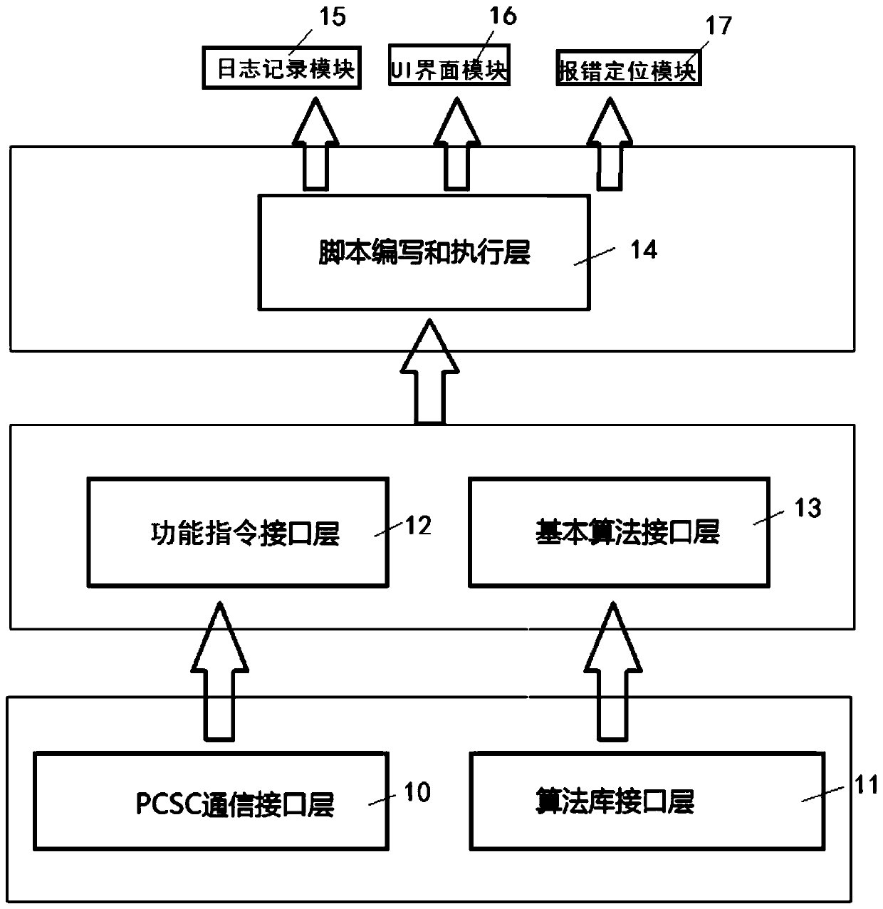 Testing device for operating system of security chip