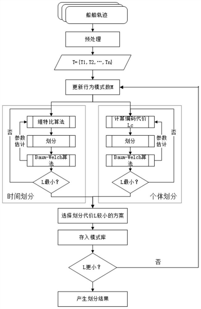 Automatic Behavior division method and system based on ship trajectory, and electronic equipment