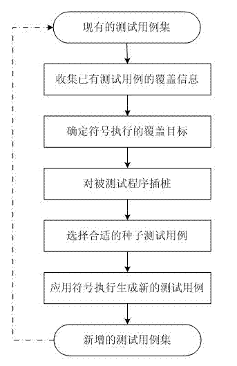 Symbolic-execution-based method for generating test cases with feedback