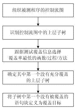 Symbolic-execution-based method for generating test cases with feedback