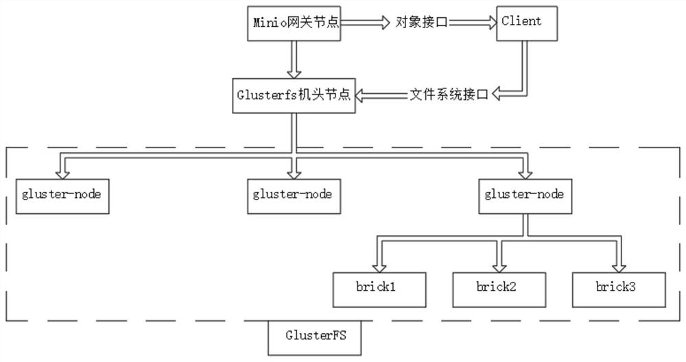 Method for realizing glusterfs file system and object storage s3 data mutual access