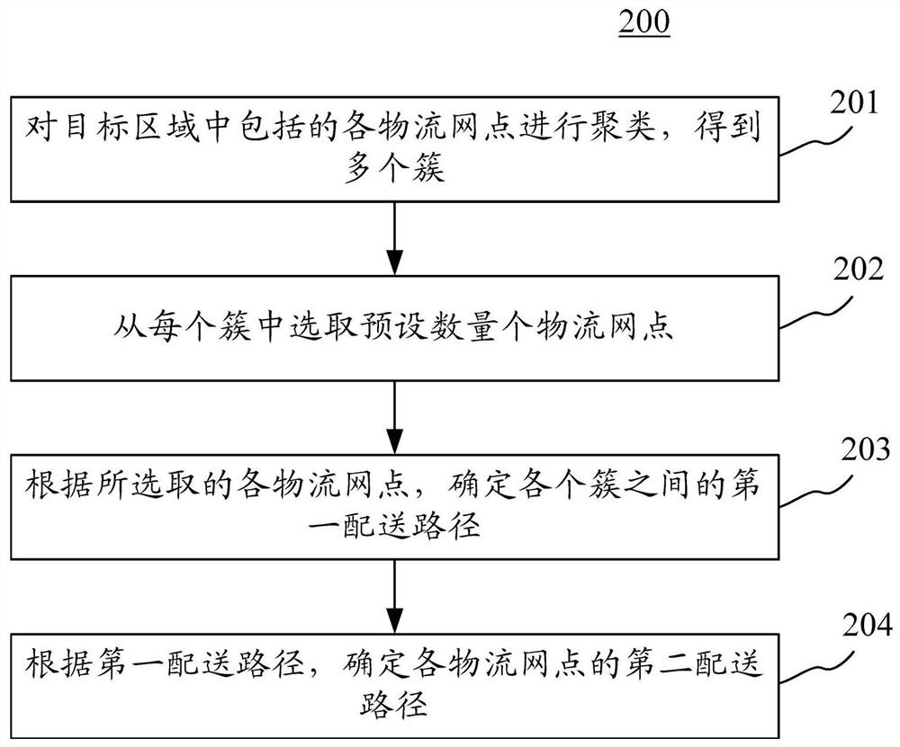 Method and apparatus for determining distribution routes