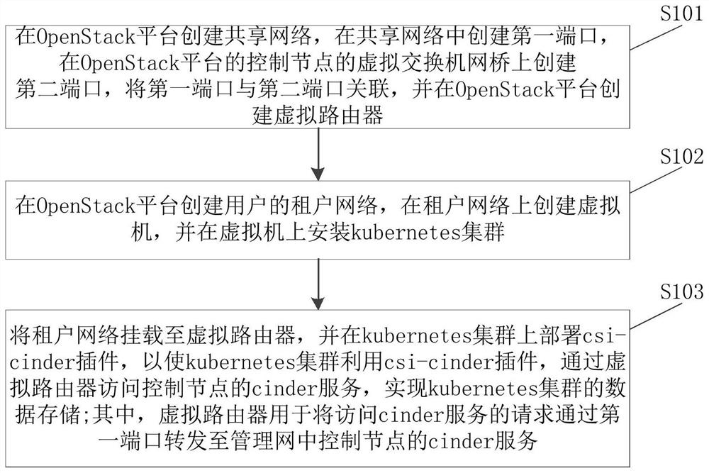 Data storage method, device and equipment and readable storage medium