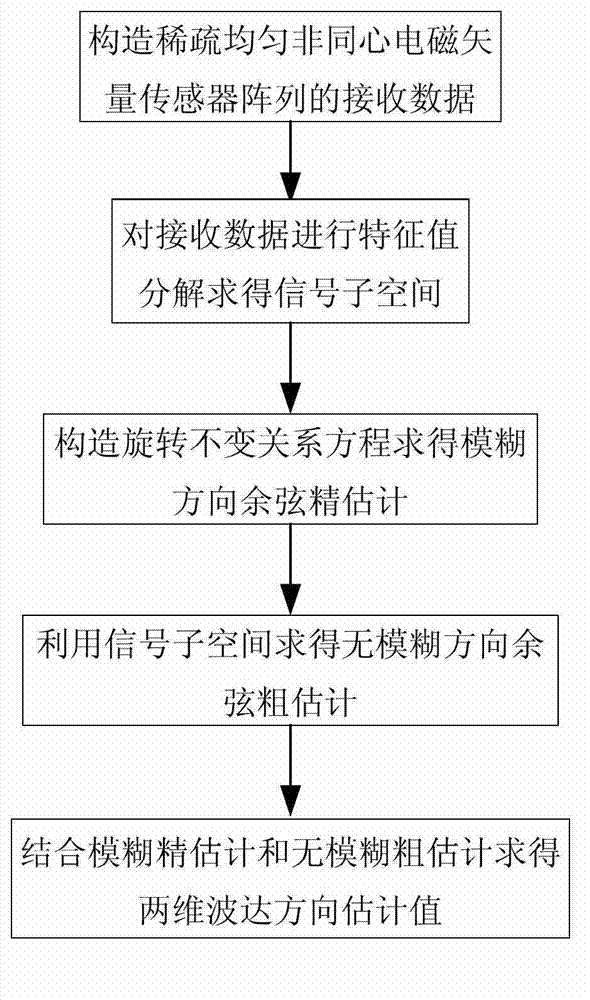 Bidimensional wave arrival direction estimation method based on non-concentric electromagnetic vector array radar