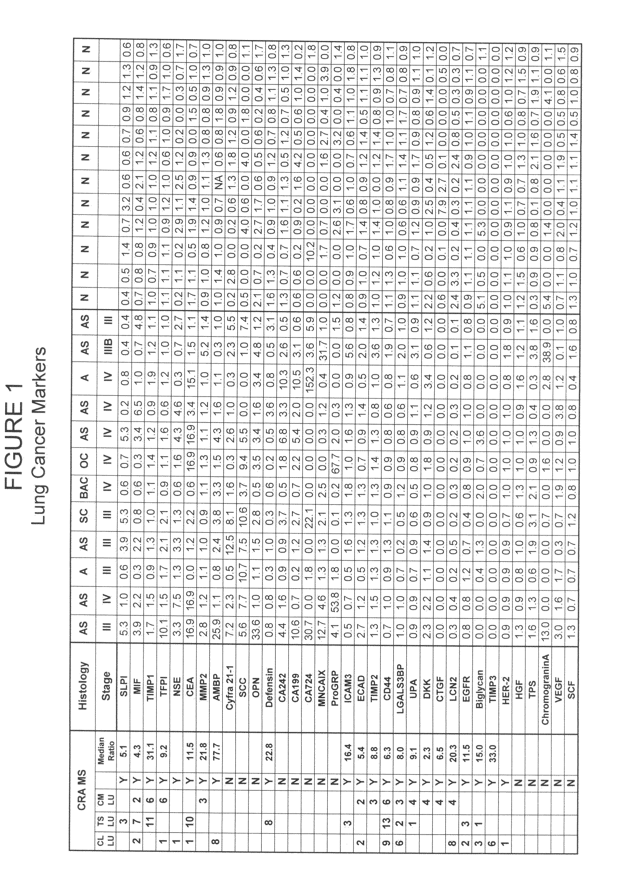 Lung cancer markers, and uses thereof