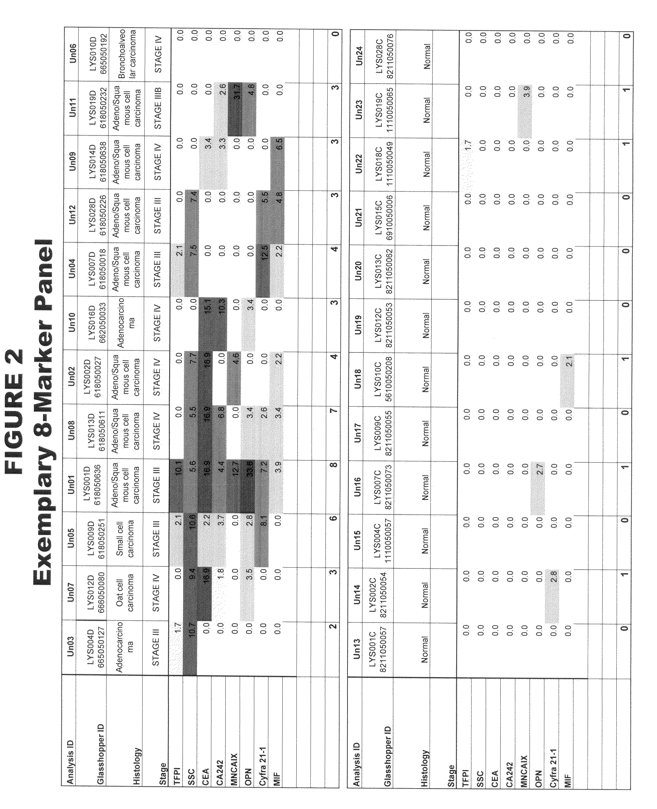 Lung cancer markers, and uses thereof