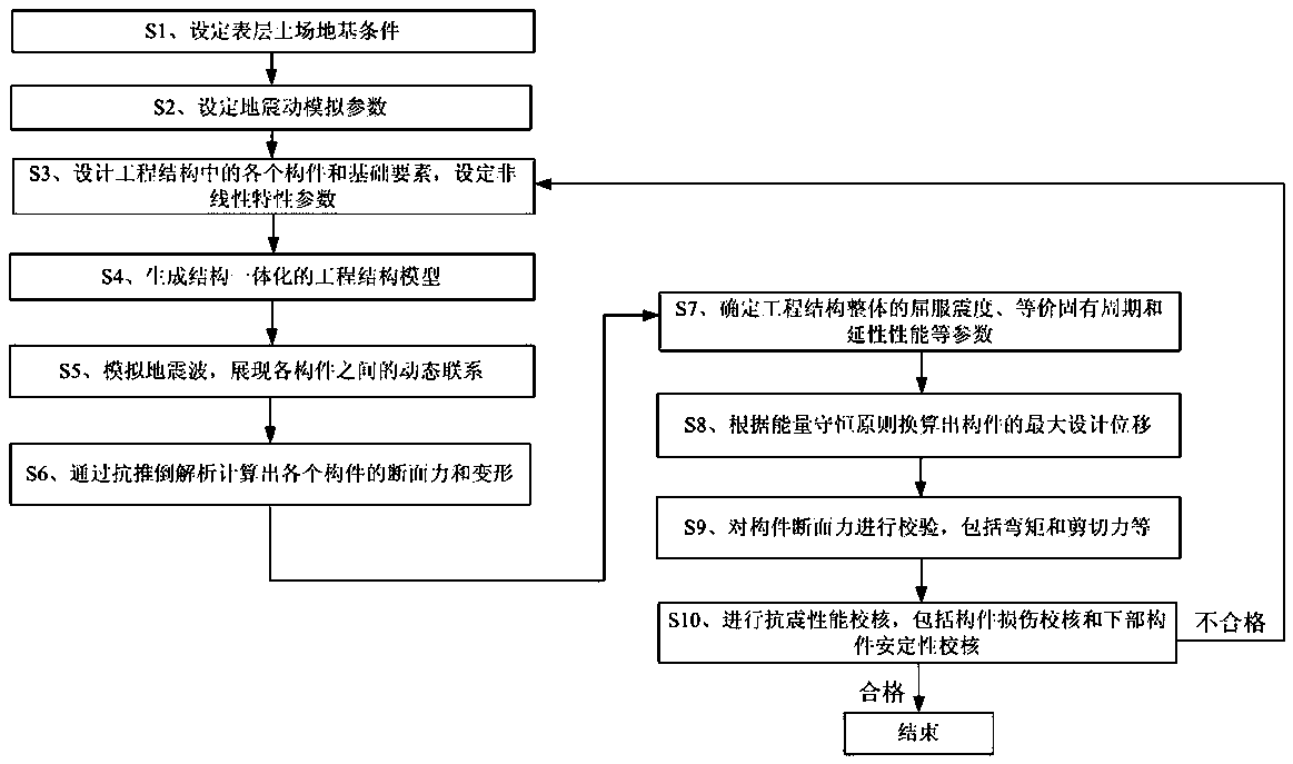 Seismic Design System Based on Structural Integration