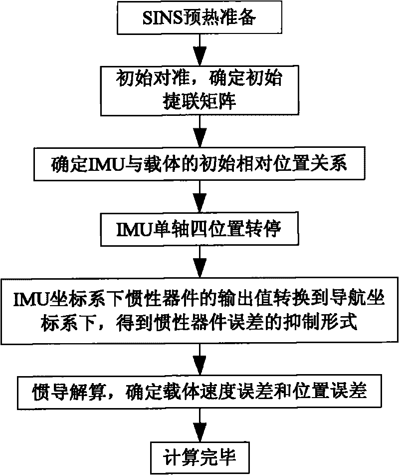 Strapdown system error inhibition method based on uniaxial four-position rotation and stop scheme